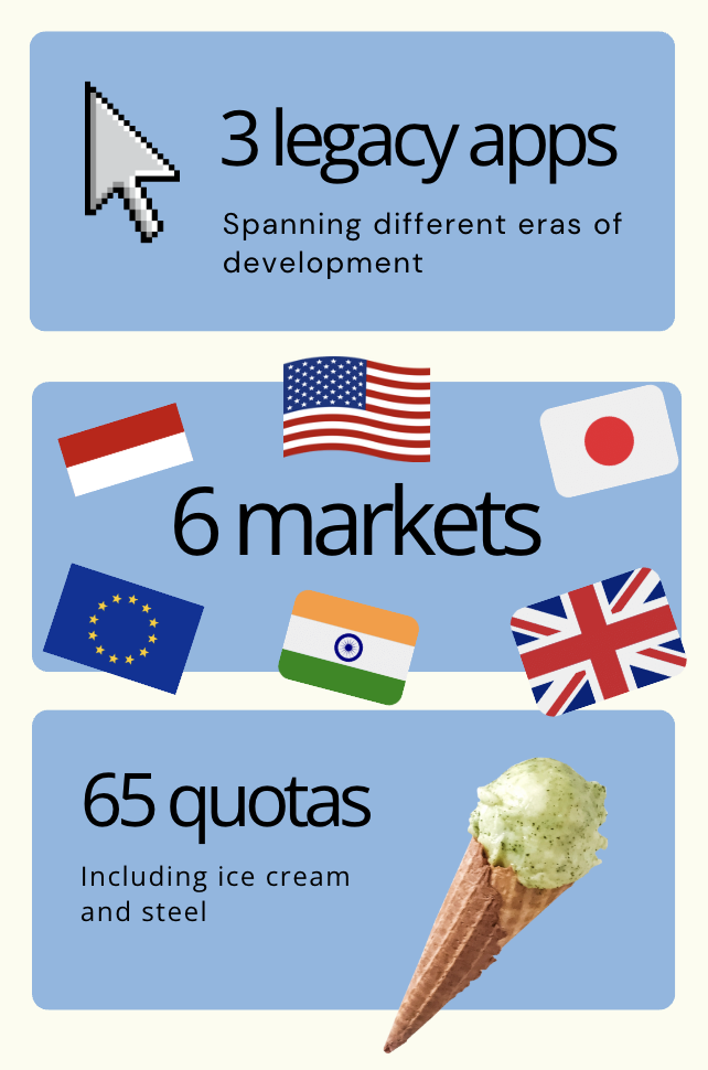 A complex project with competing requirements